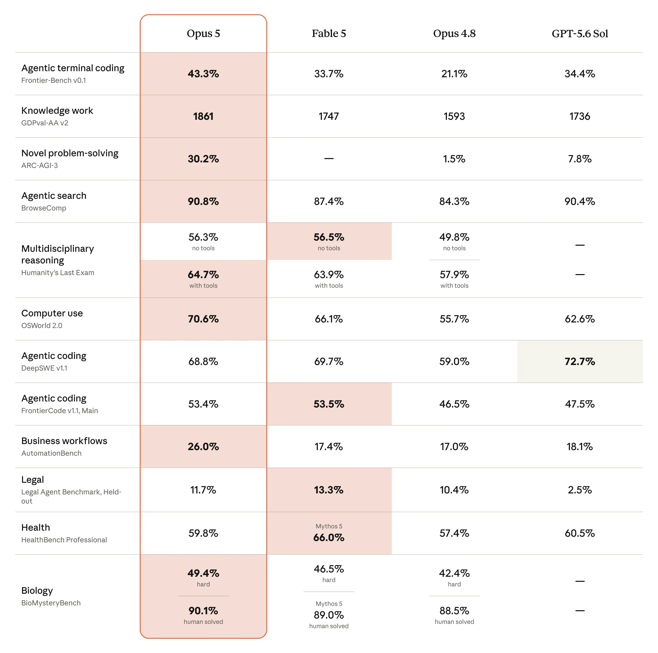 Frontier-Bench: Opus 5 erreicht 43,3 % gegenüber 21,1 % bei Opus 4.8