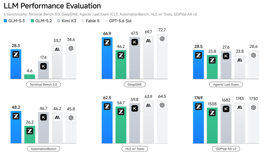 LLM Performance Evaluation: GLM-5.3 im Vergleich zu GLM-5.2 und anderen Modellen bei Coding- und Agenten-Benchmarks